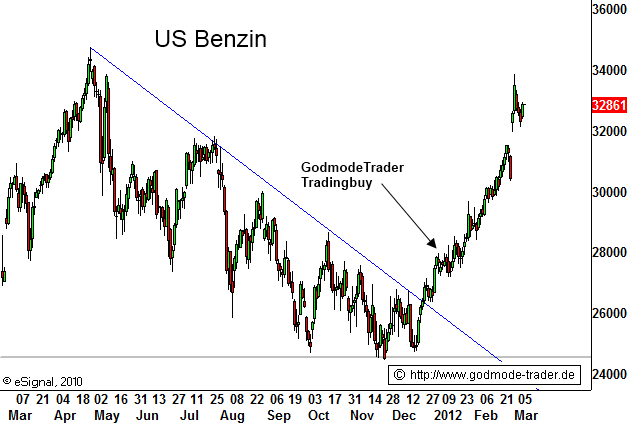 http://img.godmode-trader.de/charts/3/2012/3/ziob442.gif