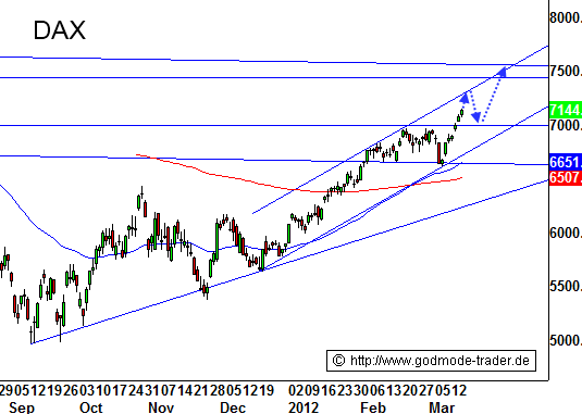 http://img.godmode-trader.de/charts/3/2012/3/ziob473.gif