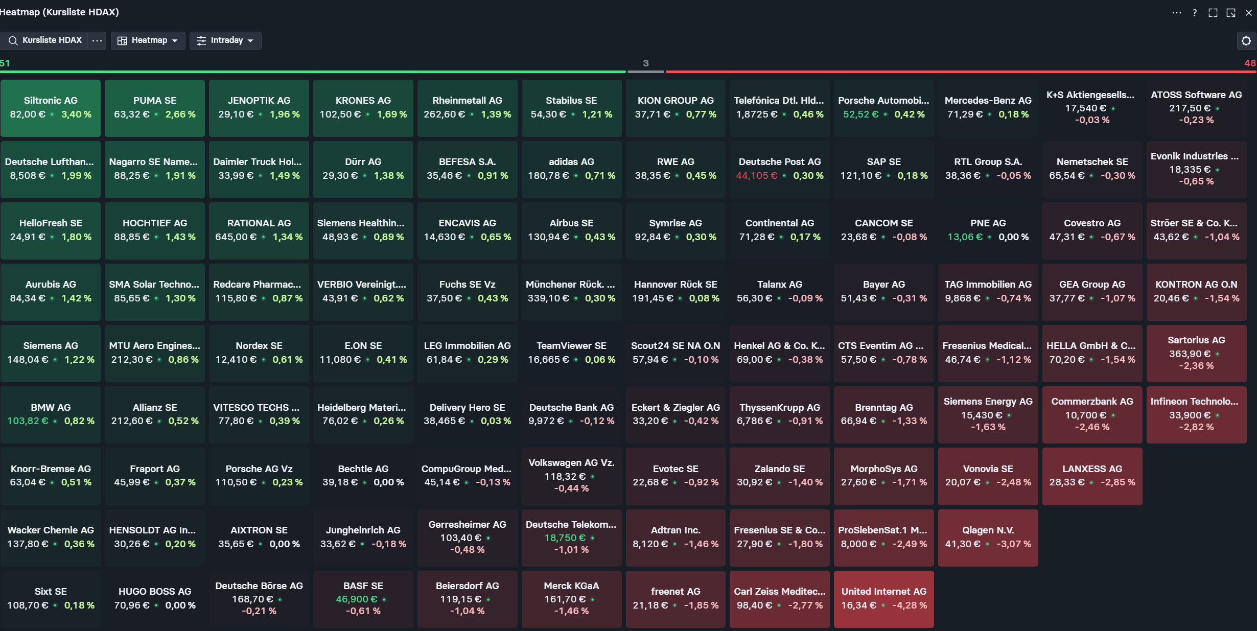 Das-passiert-intraday-gerade-am-deutschen-Aktienmarkt-Chartanalyse-stock3.com-1 Das-passiert-intraday-gerade-am-deutschen-Aktienmarkt-Chartanalyse-Harald-Weygand-stock3.com-1