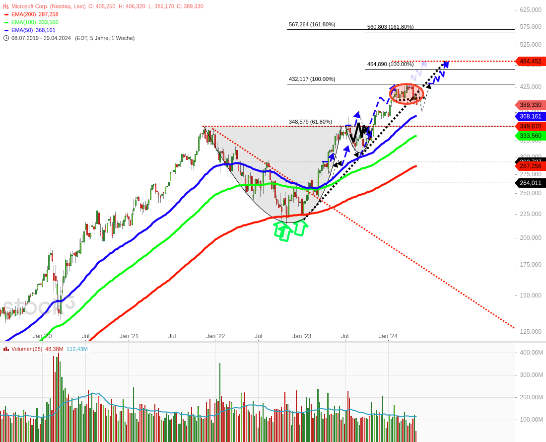 3⁺) MICROSOFT-Aktie - Was ist los ?! | stock3