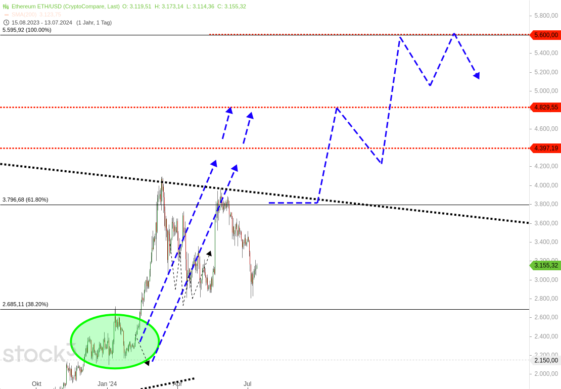 3⁺) ETHEREUM im Big Picture - Das neue Kursziel | stock3