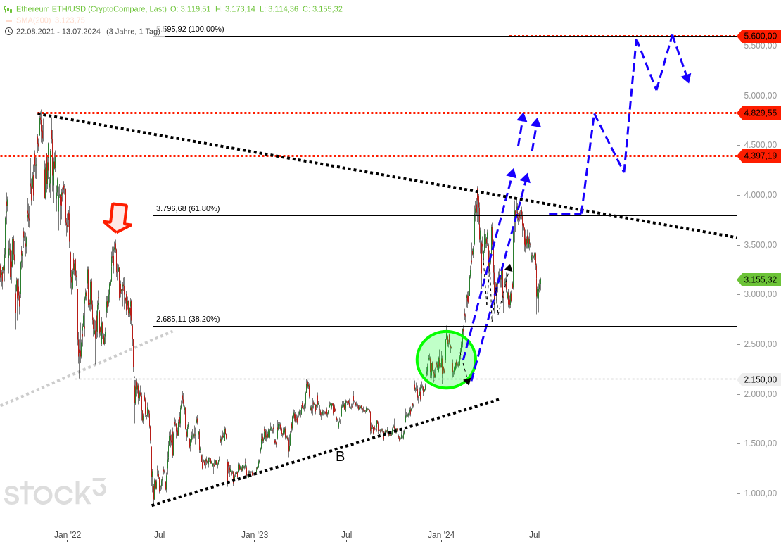 3⁺) ETHEREUM im Big Picture - Das neue Kursziel | stock3
