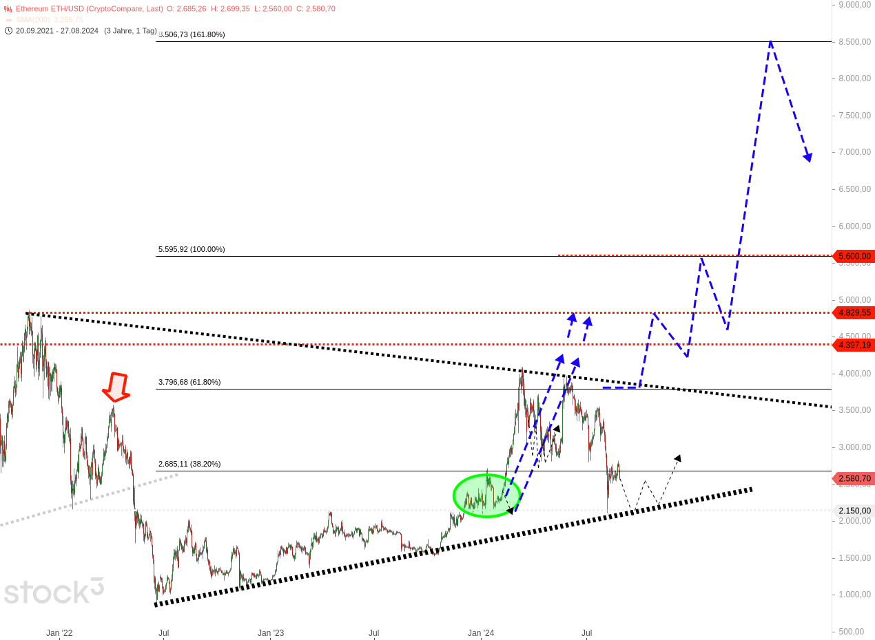 3⁺) ETHEREUM im Big Picture - Das ist jetzt wichtig! | stock3