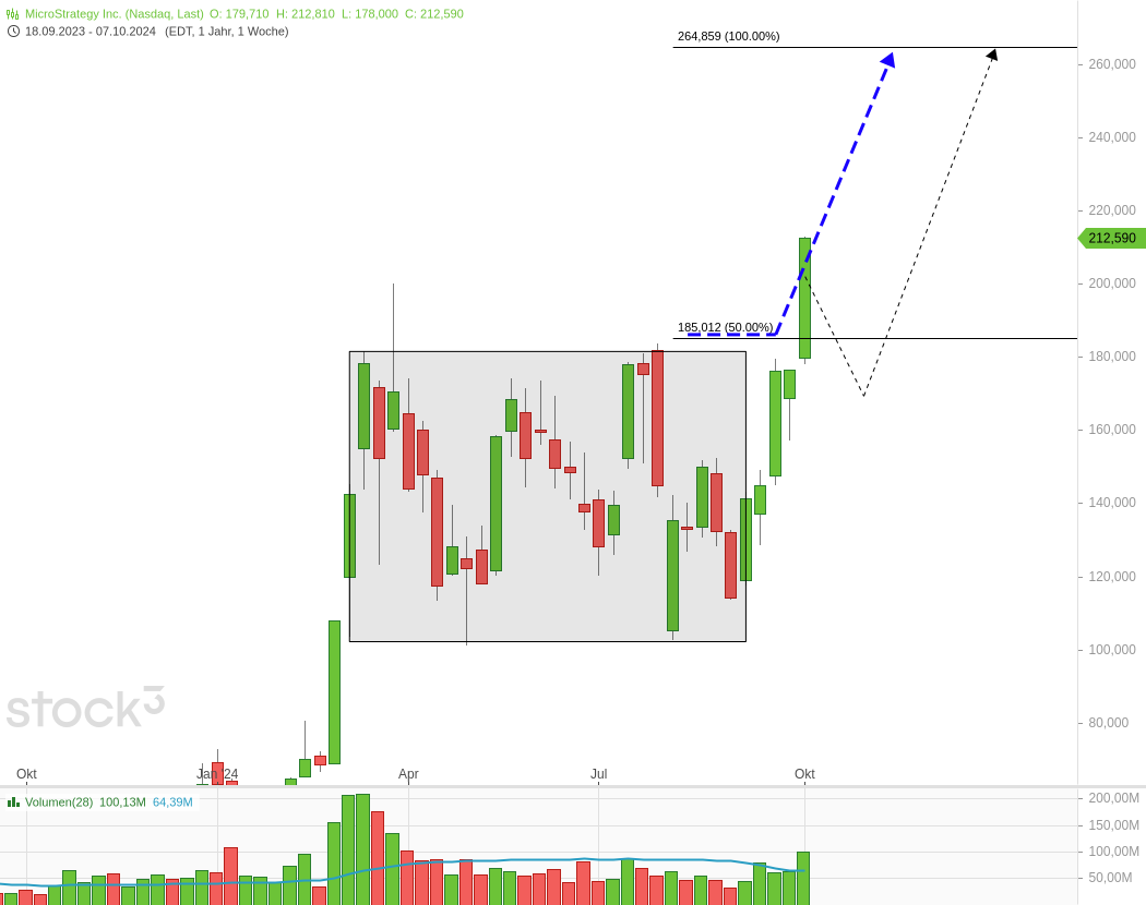 3⁺) MICROSTRATEGY - Was ist da los ?! | stock3