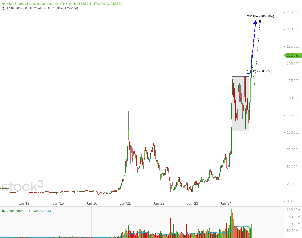 3⁺) MICROSTRATEGY - Was ist da los ?! | stock3