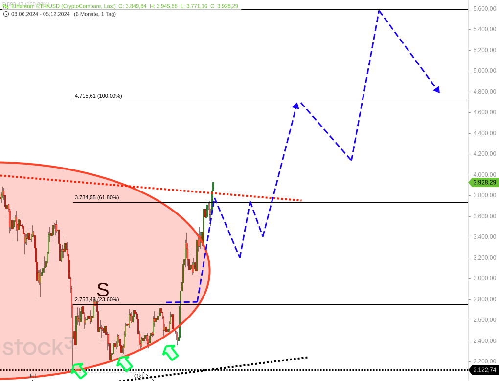 3⁺) ETHEREUM - Meine neue Analyse und Prognose | stock3