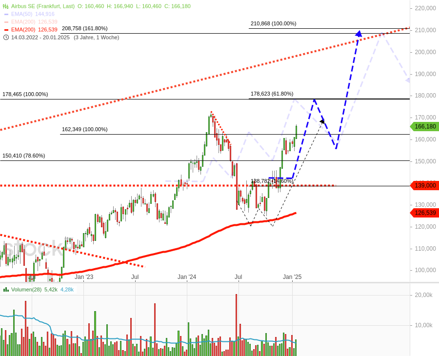 airbus-aktie-meine-einschaetzung-zu-beginn-2025-Chartanalyse-stock3.com-2 airbus-aktie-meine-einschaetzung-zu-beginn-2025-Chartanalyse-Harald-Weygand-stock3.com-2