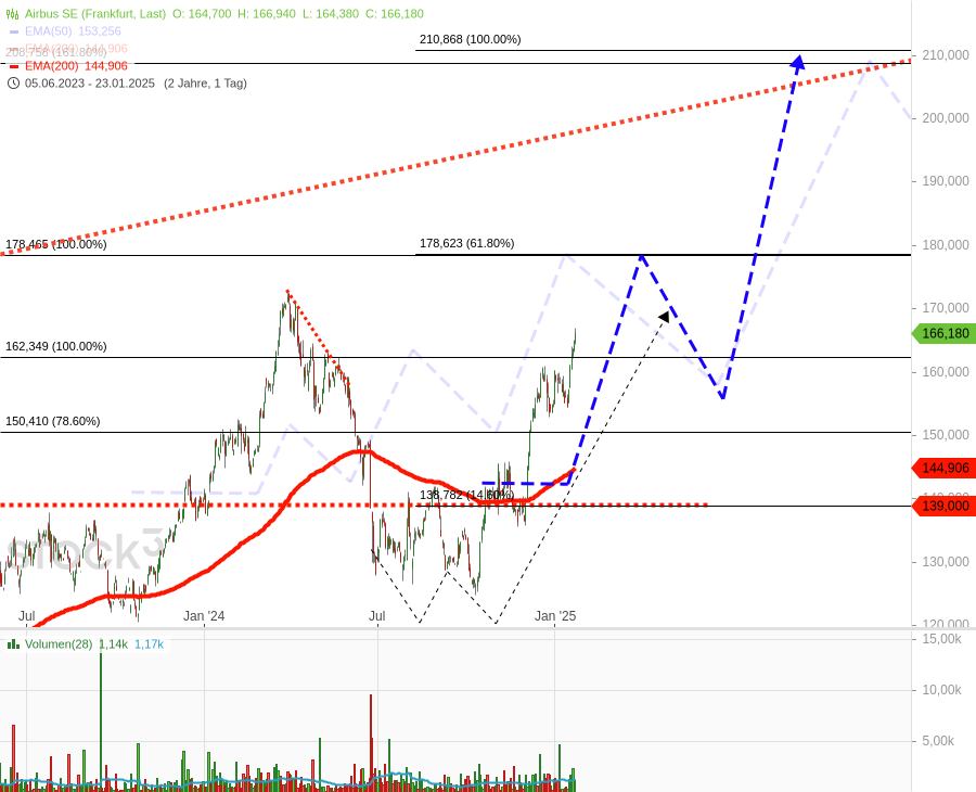 airbus-aktie-meine-einschaetzung-zu-beginn-2025-Chartanalyse-stock3.com-1 airbus-aktie-meine-einschaetzung-zu-beginn-2025-Chartanalyse-Harald-Weygand-stock3.com-1