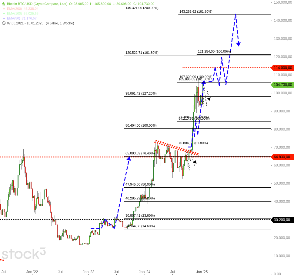 3⁺) BITCOIN - Das ist jetzt NEU, das ist wichtig | stock3