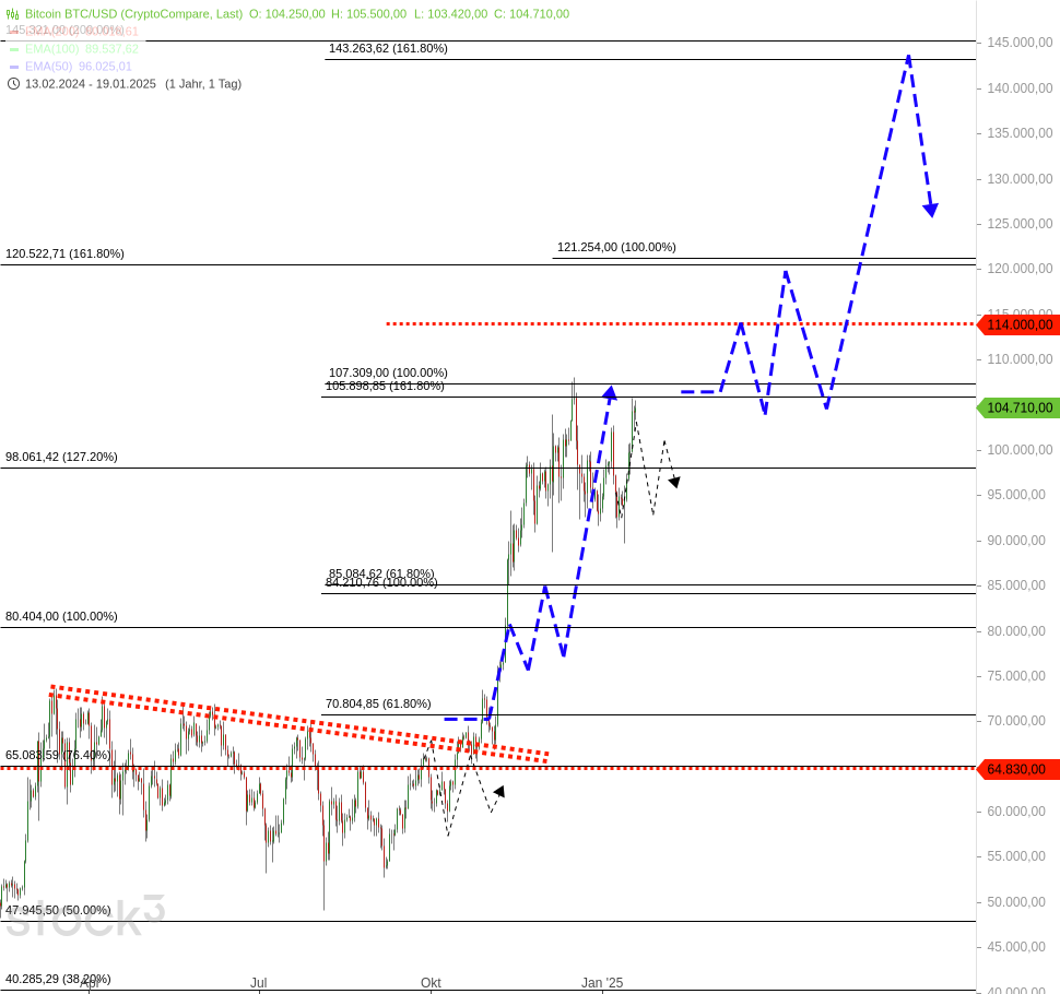 3⁺) BITCOIN - Das ist jetzt NEU, das ist wichtig | stock3