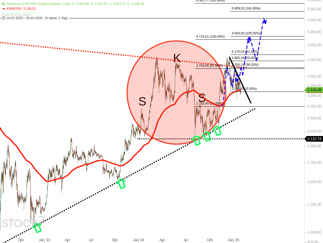 3⁺) ETHEREUM im Big Picture - Was ist da los ? | stock3