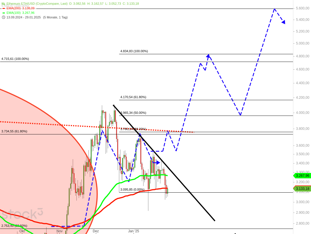 3⁺) ETHEREUM im Big Picture - Was ist da los ? | stock3