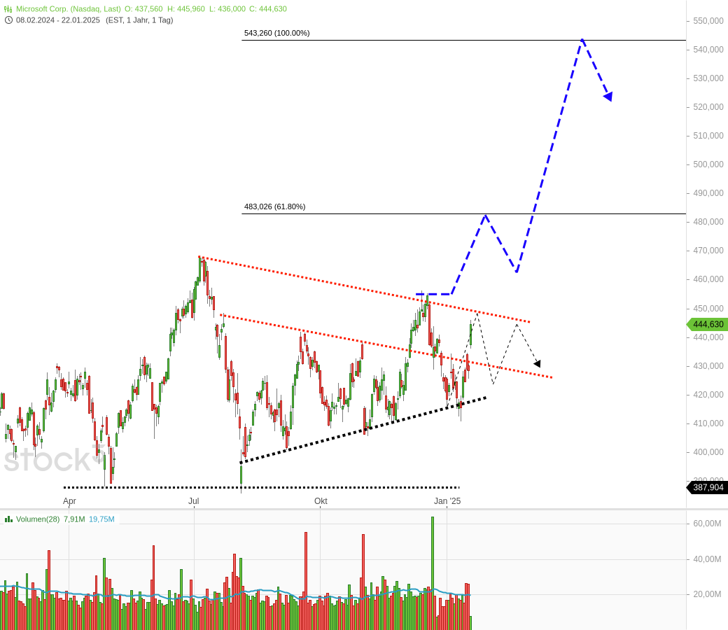 3⁺) MICROSOFT-Aktie - Meine Einschätzung zu Beginn 2025 | stock3