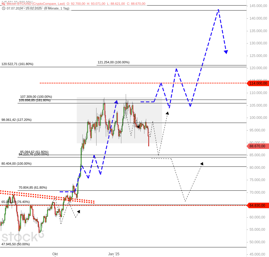 3⁺) BITCOIN - Es gibt auf die Mütze | stock3