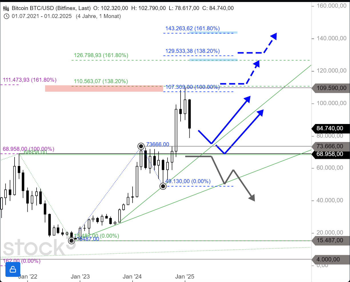 3⁺) stock3 Multi-Timeframe-Analyse: BITCOIN | stock3