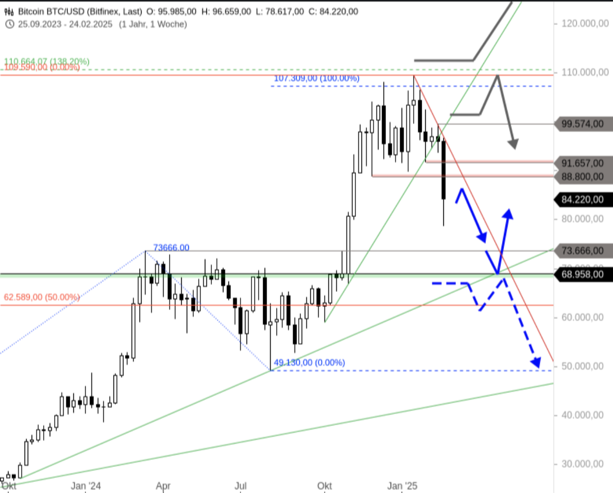 3⁺) stock3 Multi-Timeframe-Analyse: BITCOIN | stock3