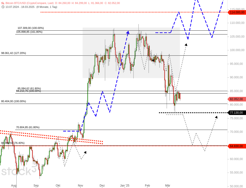3⁺) BITCOIN - Auf wichtigem Preisniveau! | stock3