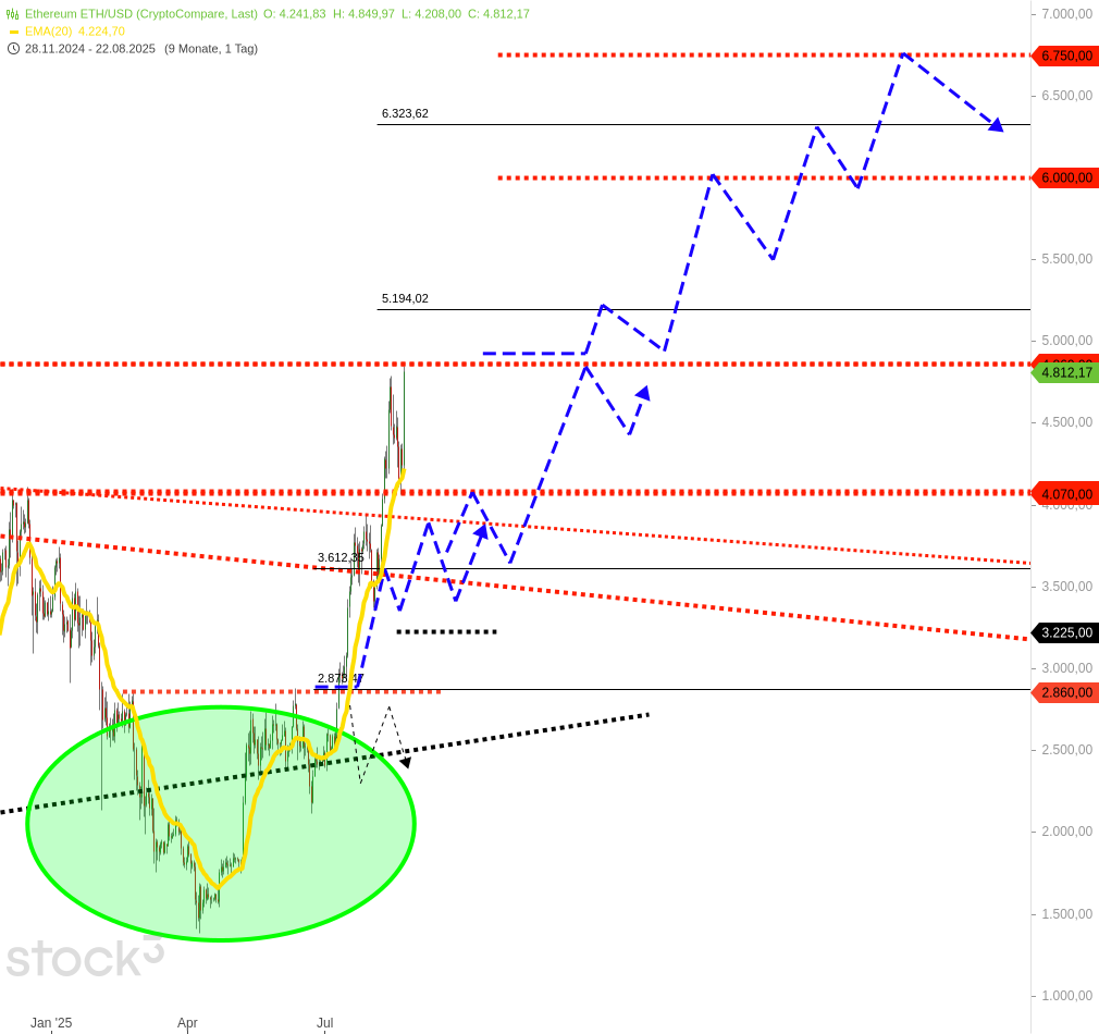 3⁺) ETHEREUM - Freude! So geht es jetzt weiter! | stock3