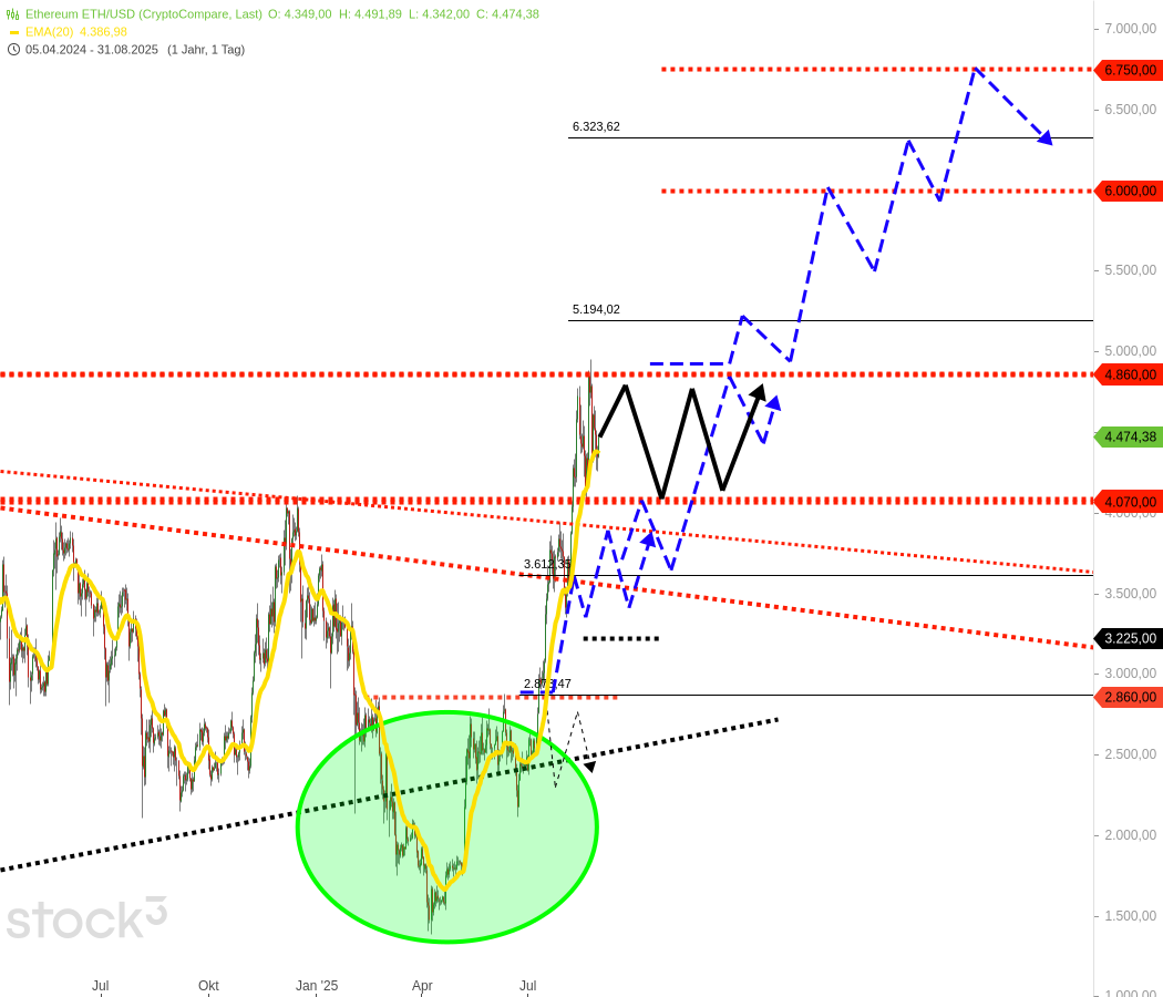3⁺) Kryptowährung ETHEREUM - Das ist jetzt wichtig | stock3
