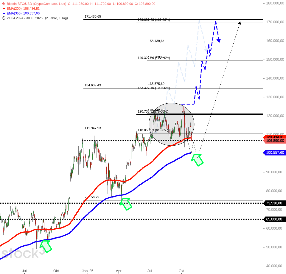3⁺) BITCOIN - Das passiert da gerade | stock3