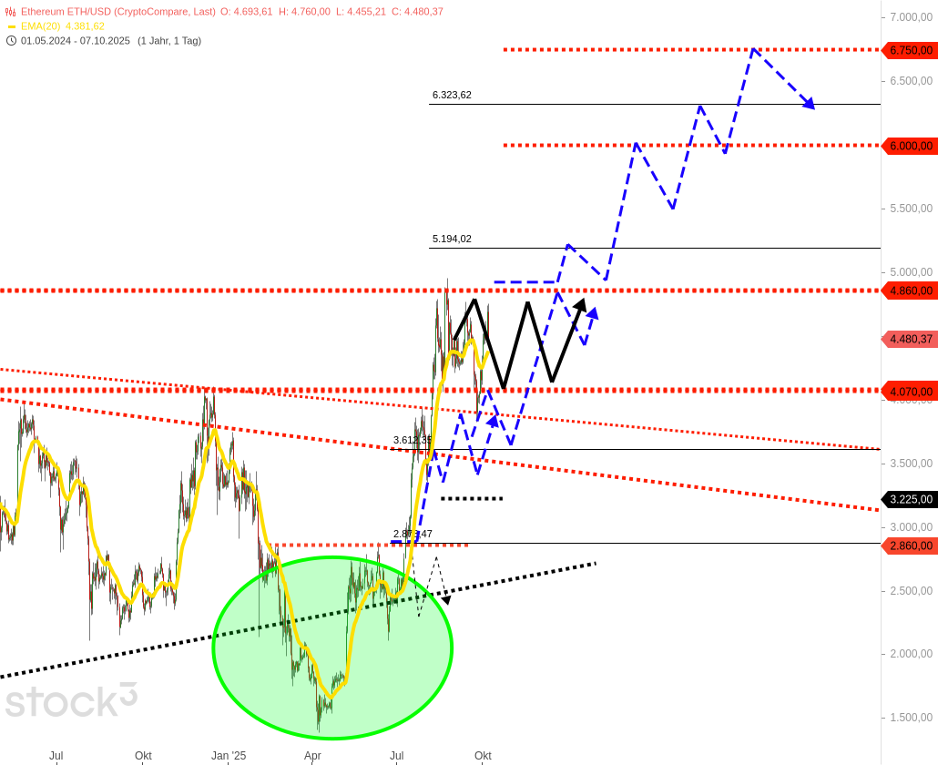 Ethereum aktie (93) foto