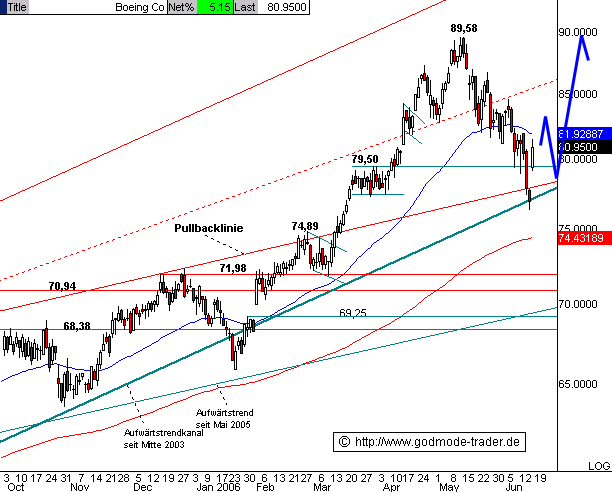 DowJones: BOEING - Tiefflug beendet | stock3