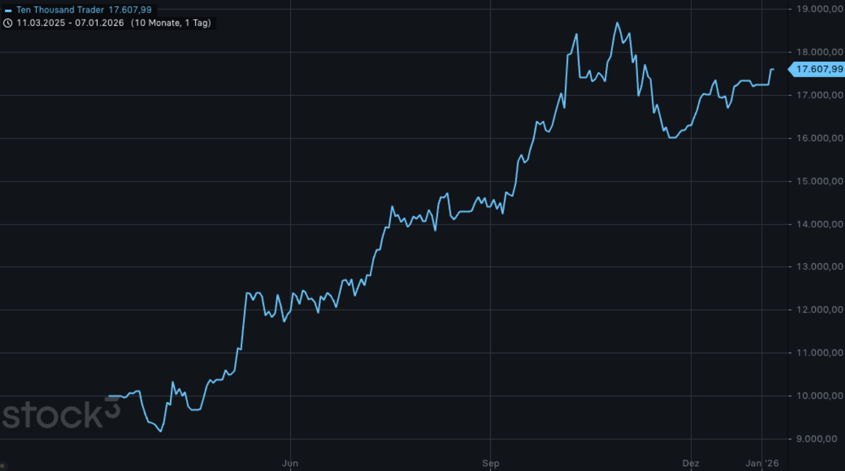3⁺) Riskante China-Aktien und ein risikoarmer Trick | stock3