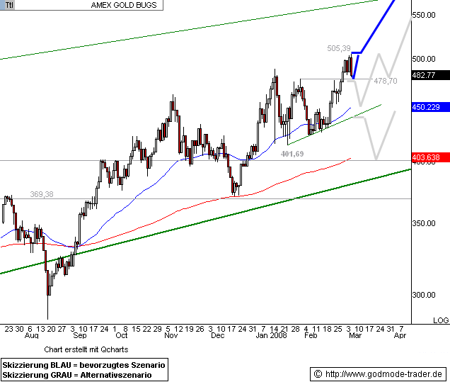 Amex-Gold-Bugs-Index-Heute-neues-AllTimeHigh-aber-Chartanalyse-GodmodeTrader.de-1 Amex-Gold-Bugs-Index-Heute-neues-AllTimeHigh-aber-Chartanalyse-André-Rain-GodmodeTrader.de-1