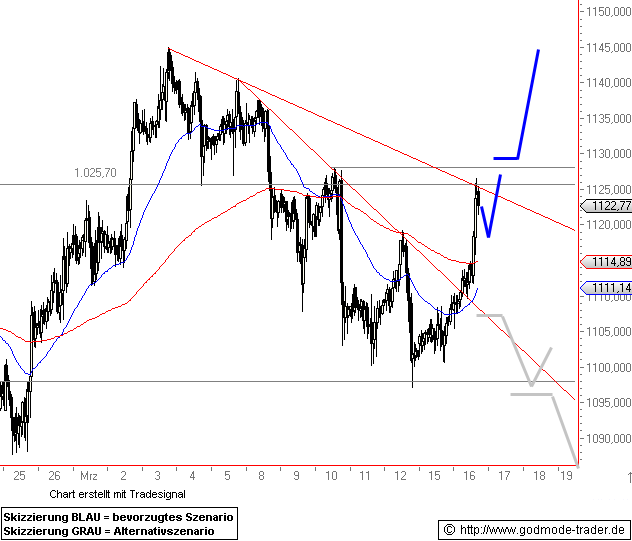 GOLD-schießt-intraday-nach-oben-Was-ist-los-Chartanalyse-GodmodeTrader.de-1 GOLD-schießt-intraday-nach-oben-Was-ist-los-Chartanalyse-André-Rain-GodmodeTrader.de-1
