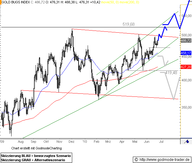 Arca-Gold-Bugs-Index-Das-ist-Druckaufbau-seitens-der-Bullen-Chartanalyse-GodmodeTrader.de-2 Arca-Gold-Bugs-Index-Das-ist-Druckaufbau-seitens-der-Bullen-Chartanalyse-André-Rain-GodmodeTrader.de-2