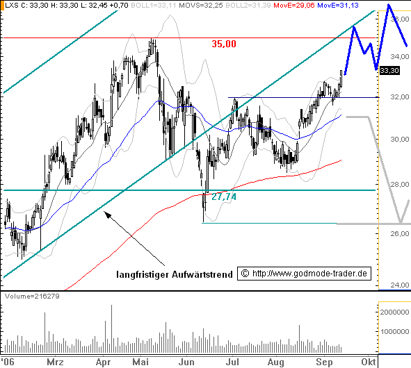 LANXESS - Aktuelle Rallye läuft bis... | stock3