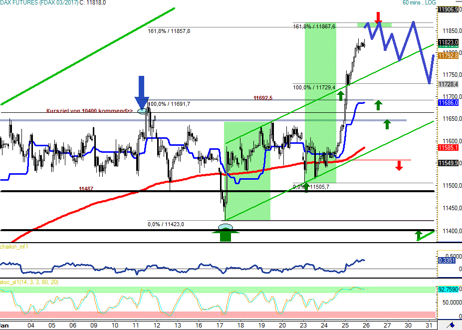 FDAX-Tagesausblick-für-Donnerstag-den-26-1-Chartanalyse-GodmodeTrader.de-1 FDAX-Tagesausblick-für-Donnerstag-den-26-1-Chartanalyse-Rocco-Gräfe-GodmodeTrader.de-1