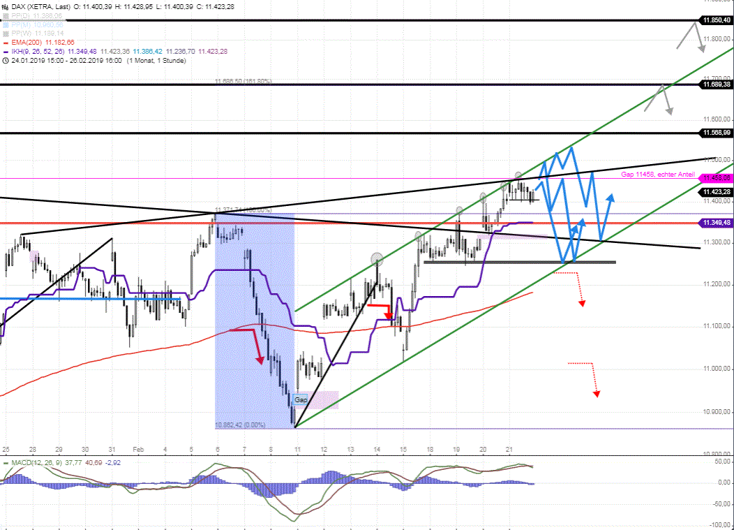 DAX-Tagesausblick-für-Freitag-22-2-19-Chartanalyse-GodmodeTrader.de-1 DAX-Tagesausblick-für-Freitag-22-2-19-Chartanalyse-Rocco-Gräfe-GodmodeTrader.de-1