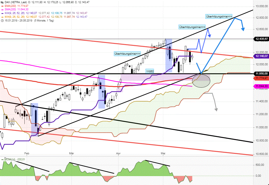 DAX-Tagesausblick-Abwartendes-PATT-Chartanalyse-GodmodeTrader.de-1 DAX-Tagesausblick-Abwartendes-PATT-Chartanalyse-Rocco-Gräfe-GodmodeTrader.de-1