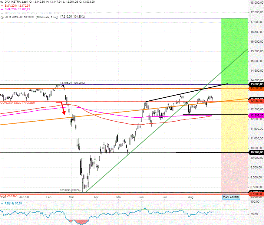 DAX-dümpelt-S-P500-mit-Allzeithochausbruch-NASDAQ100-der-Wahnsinn-Chartanalyse-GodmodeTrader.de-2 DAX-dümpelt-S-P500-mit-Allzeithochausbruch-NASDAQ100-der-Wahnsinn-Chartanalyse-Rocco-Gräfe-GodmodeTrader.de-2