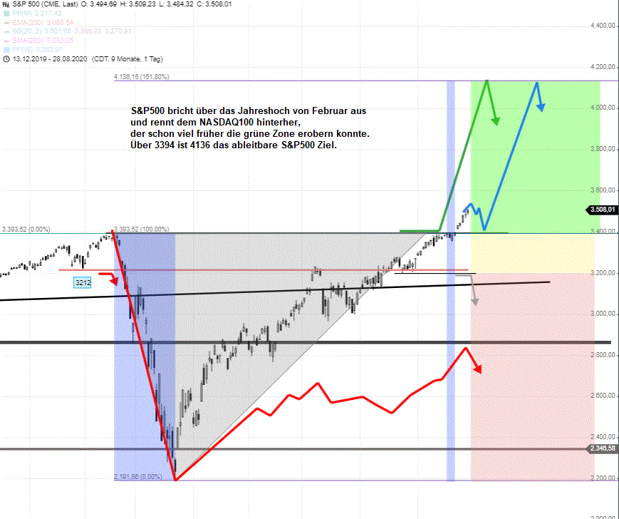 DAX-dümpelt-S-P500-mit-Allzeithochausbruch-NASDAQ100-der-Wahnsinn-Chartanalyse-GodmodeTrader.de-3 DAX-dümpelt-S-P500-mit-Allzeithochausbruch-NASDAQ100-der-Wahnsinn-Chartanalyse-Rocco-Gräfe-GodmodeTrader.de-3