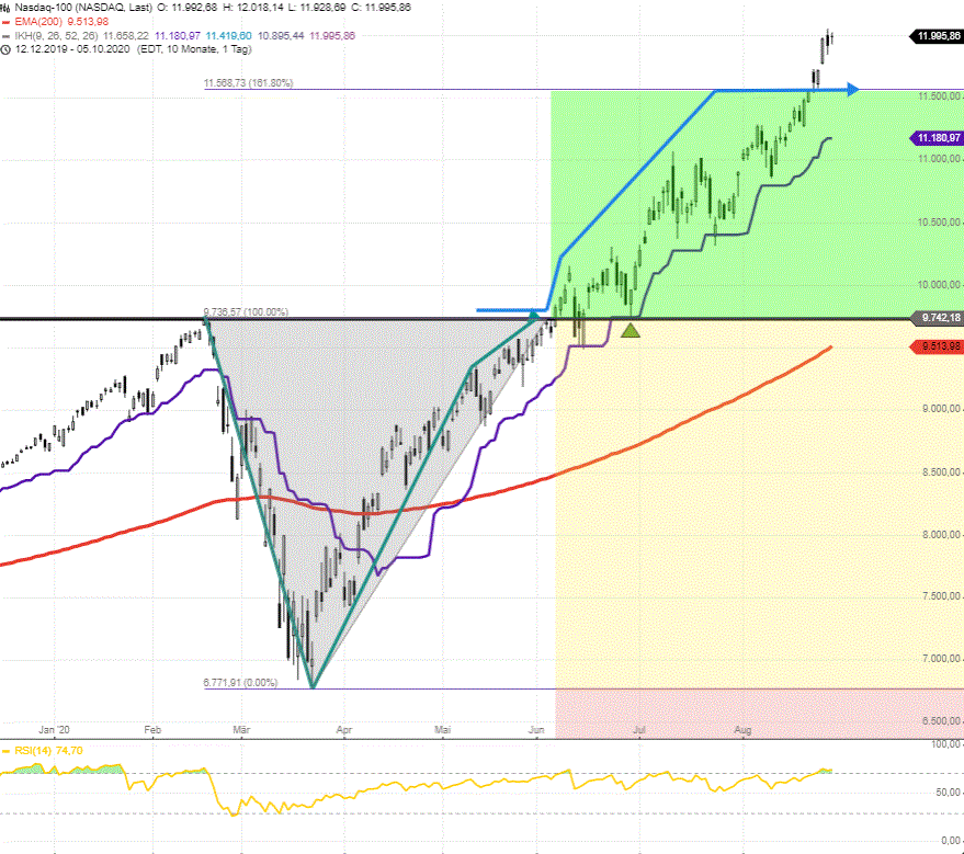 DAX-dümpelt-S-P500-mit-Allzeithochausbruch-NASDAQ100-der-Wahnsinn-Chartanalyse-GodmodeTrader.de-4 DAX-dümpelt-S-P500-mit-Allzeithochausbruch-NASDAQ100-der-Wahnsinn-Chartanalyse-Rocco-Gräfe-GodmodeTrader.de-4