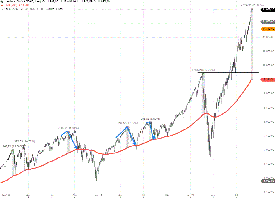 DAX-dümpelt-S-P500-mit-Allzeithochausbruch-NASDAQ100-der-Wahnsinn-Chartanalyse-GodmodeTrader.de-5 DAX-dümpelt-S-P500-mit-Allzeithochausbruch-NASDAQ100-der-Wahnsinn-Chartanalyse-Rocco-Gräfe-GodmodeTrader.de-5