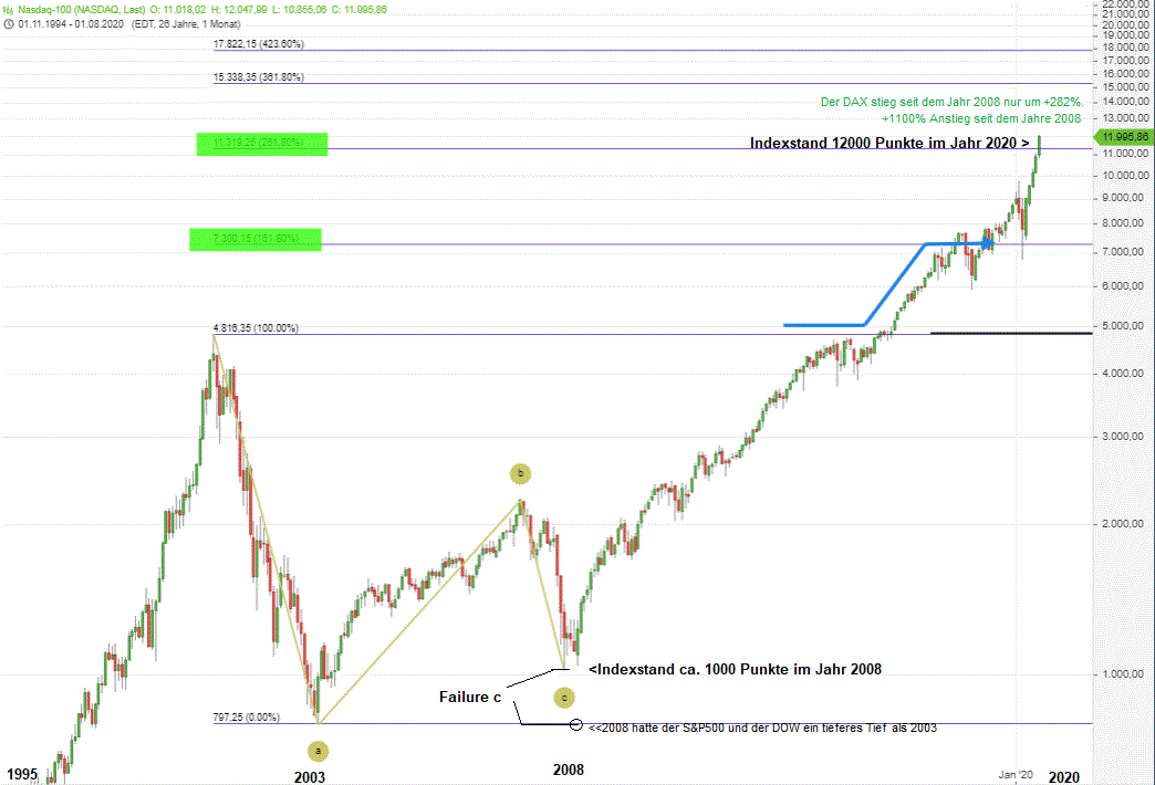 DAX-dümpelt-S-P500-mit-Allzeithochausbruch-NASDAQ100-der-Wahnsinn-Chartanalyse-GodmodeTrader.de-6 DAX-dümpelt-S-P500-mit-Allzeithochausbruch-NASDAQ100-der-Wahnsinn-Chartanalyse-Rocco-Gräfe-GodmodeTrader.de-6
