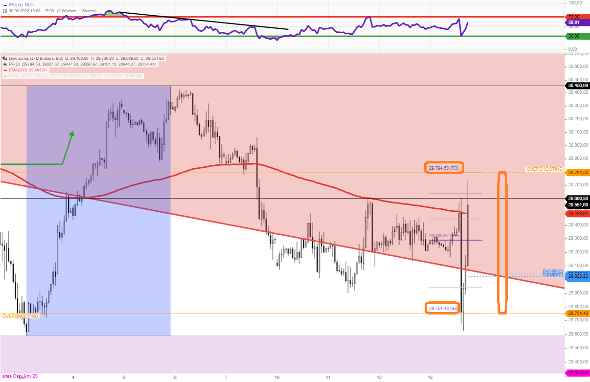 DOW-JONES-Von-Pivot-S3-zu-R3-in-weniger-als-3-Stunden-das-gibts-ca-nur-3-5-Mal-im-Jahr-Chartanalyse-Rocco-Gräfe-GodmodeTrader.de-1