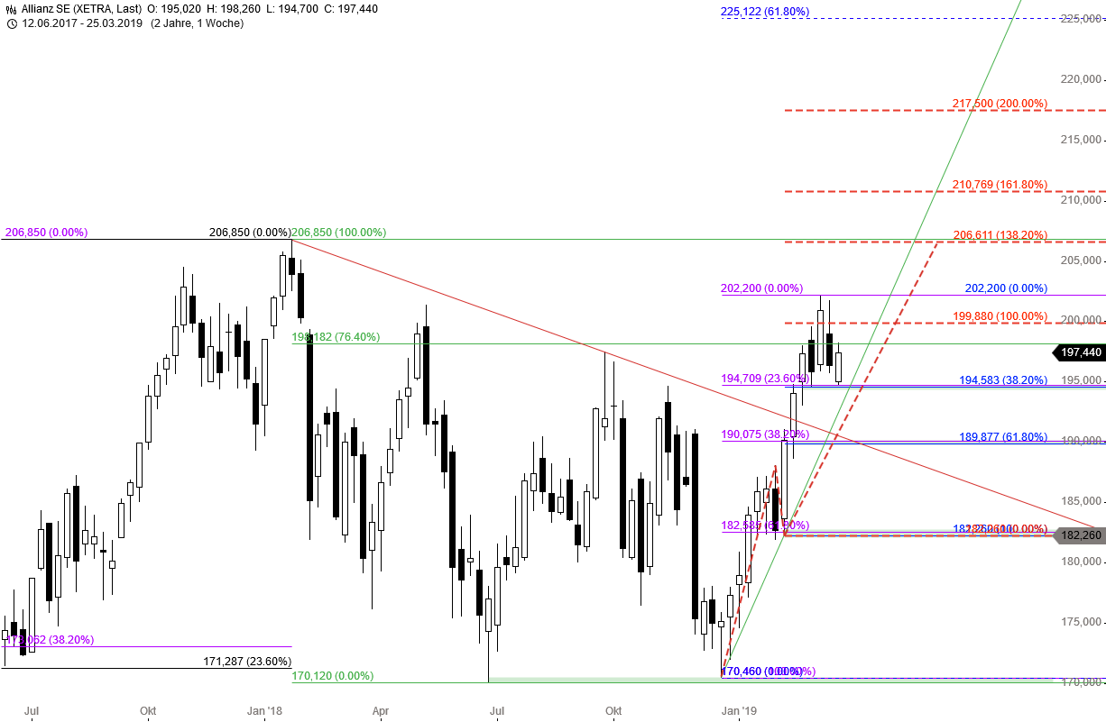 Fibo-Trade-der-Woche-ALLIANZ-Chartanalyse-GodmodeTrader.de-1 Fibo-Trade-der-Woche-ALLIANZ-Chartanalyse-Thomas-May-GodmodeTrader.de-1