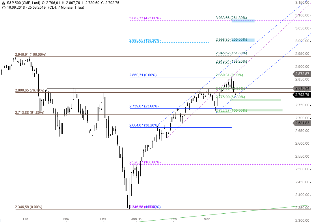 S-P-500-INDEX-Bullen-brauchen-mehr-Phantasie-Chartanalyse-GodmodeTrader.de-1 S-P-500-INDEX-Bullen-brauchen-mehr-Phantasie-Chartanalyse-Thomas-May-GodmodeTrader.de-1
