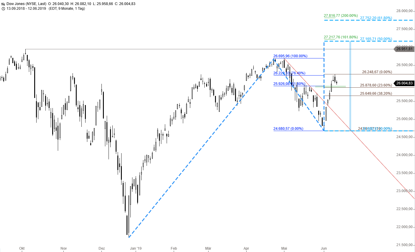 DOW-JONES-INDEX-Neues-Allzeithoch-schon-im-Juni-Chartanalyse-GodmodeTrader.de-1 DOW-JONES-INDEX-Neues-Allzeithoch-schon-im-Juni-Chartanalyse-Thomas-May-GodmodeTrader.de-1