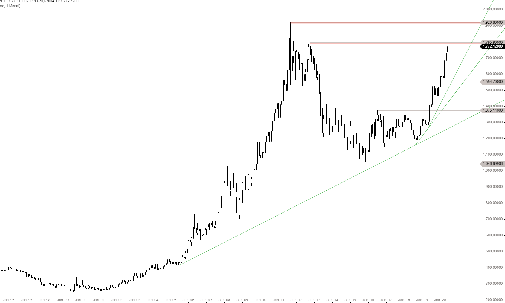 GOLD-Die-großen-Ziele-nach-dem-Ausbruch-Chartanalyse-GodmodeTrader.de-1 GOLD-Die-großen-Ziele-nach-dem-Ausbruch-Chartanalyse-Thomas-May-GodmodeTrader.de-1