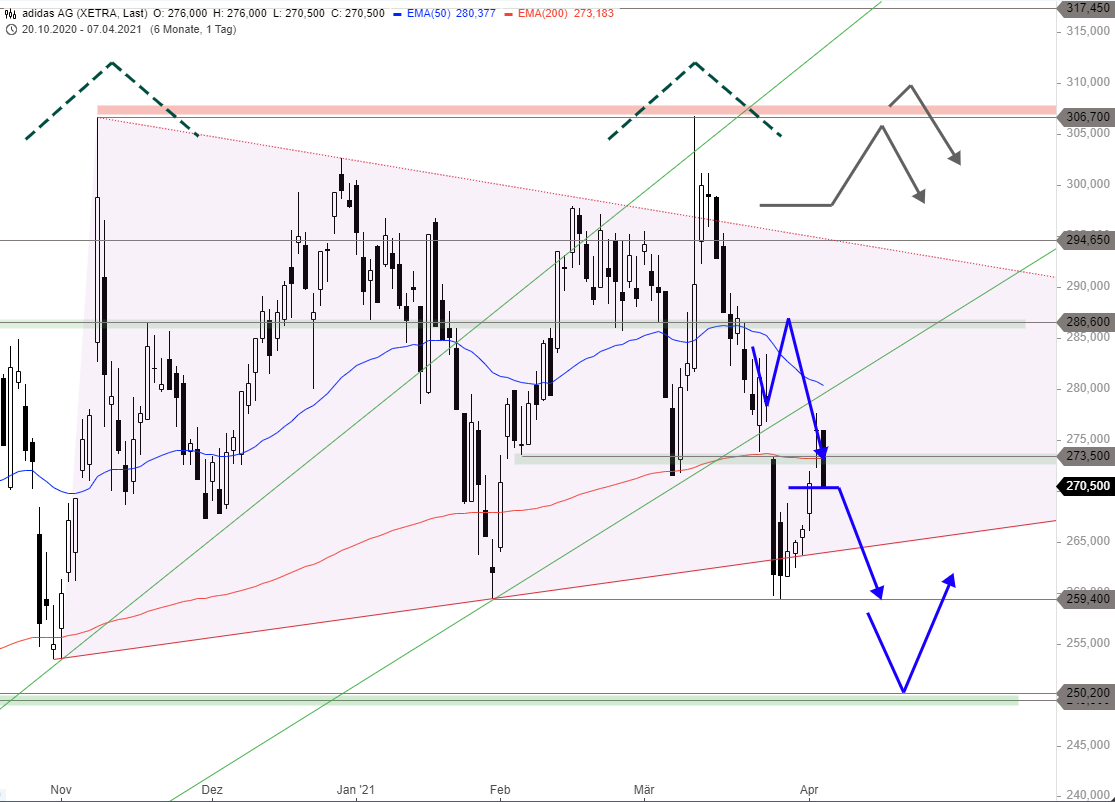 ADIDAS-Aktie-kämpft-um-Klassenerhalt-Chartanalyse-GodmodeTrader.de-1 ADIDAS-Aktie-kämpft-um-Klassenerhalt-Chartanalyse-Thomas-May-GodmodeTrader.de-1