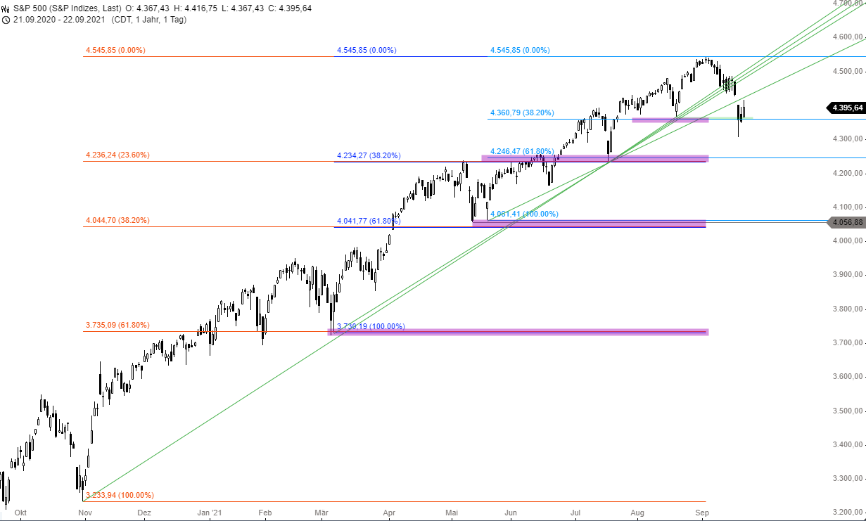 S-P-500-INDEX-Amerikas-Aktienmarkt-ist-oben-angekommen-Chartanalyse-GodmodeTrader.de-1 S-P-500-INDEX-Amerikas-Aktienmarkt-ist-oben-angekommen-Chartanalyse-Thomas-May-GodmodeTrader.de-1