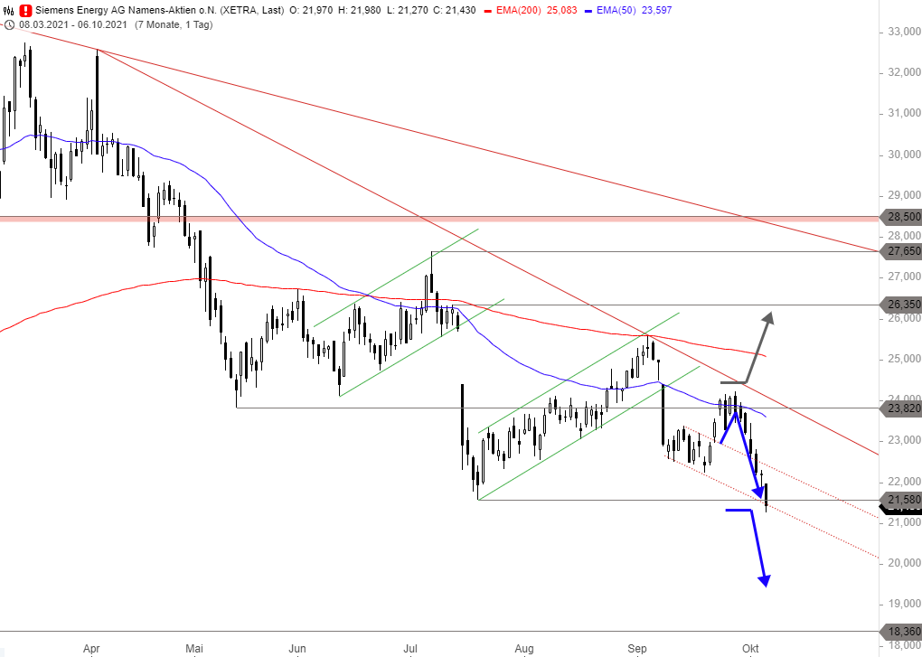 SIEMENS-ENERGY-Das-Trauerspiel-Chartanalyse-GodmodeTrader.de-1 SIEMENS-ENERGY-Das-Trauerspiel-Chartanalyse-Thomas-May-GodmodeTrader.de-1