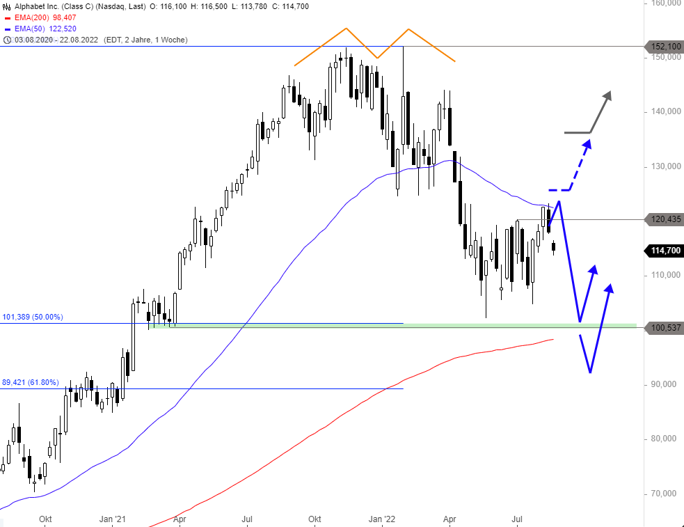 ALPHABET-War-es-das-mit-der-Erholung-Chartanalyse-GodmodeTrader.de-1 ALPHABET-War-es-das-mit-der-Erholung-Chartanalyse-Thomas-May-GodmodeTrader.de-1