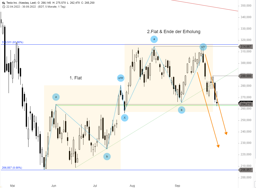 TESLA-Aktie-rund-7-Minus-Trendwendeformation-und-News-belasten-Chartanalyse-GodmodeTrader.de-1 TESLA-Aktie-rund-7-Minus-Trendwendeformation-und-News-belasten-Chartanalyse-Thomas-May-GodmodeTrader.de-1