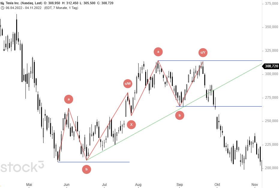 ELLIOTT-WELLEN einfach erklärt: Analyse, Regeln & Kritik | stock3